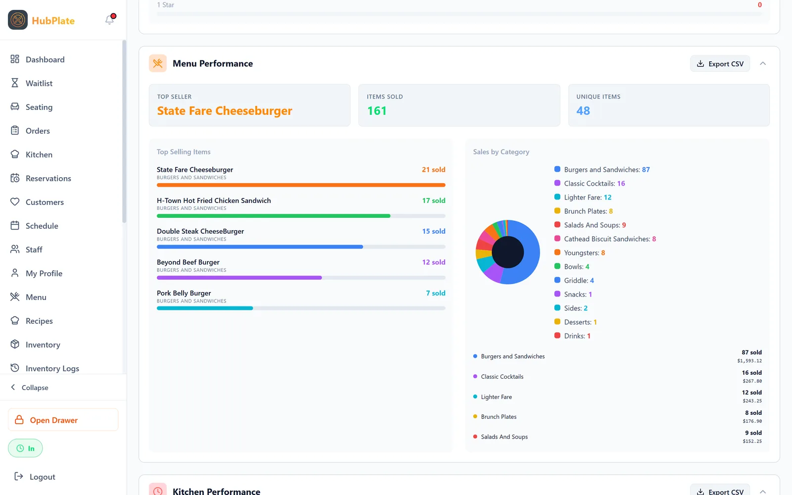 HubPlate menu performance report showing top selling items and sales broken down by category